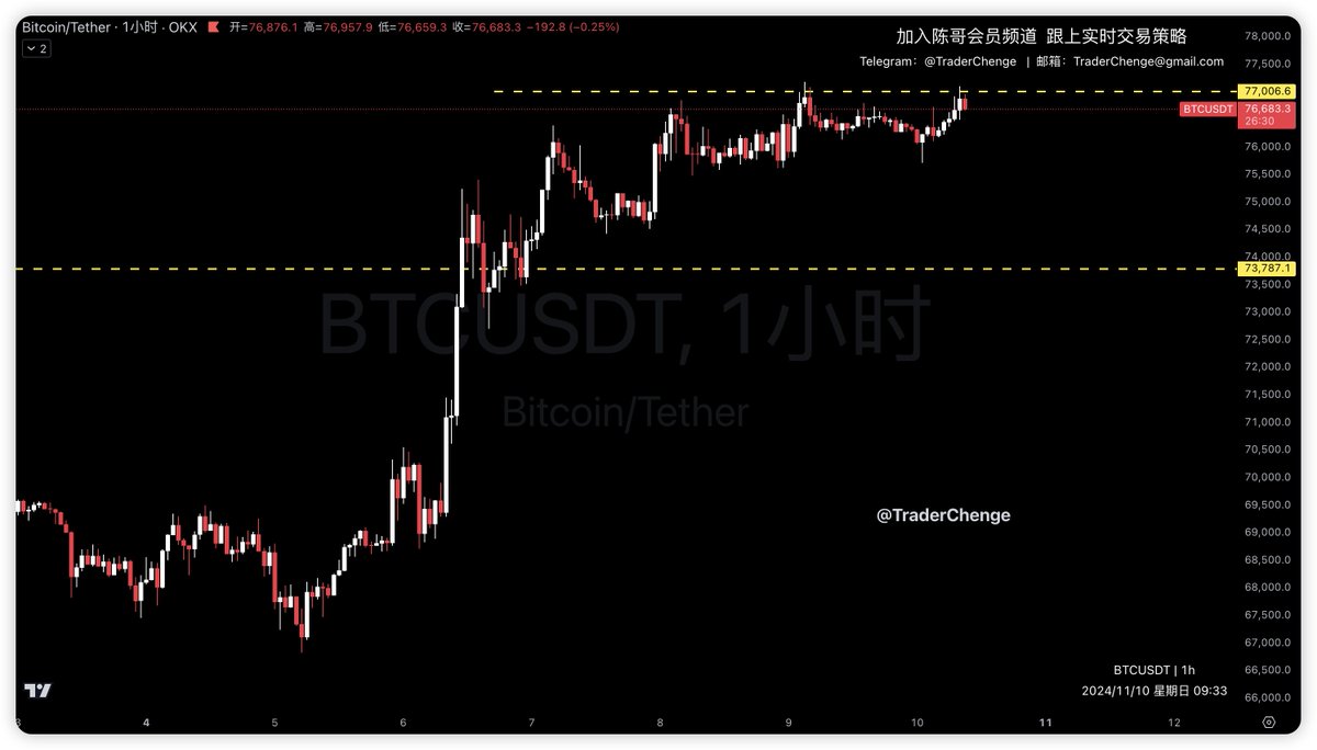 TraderChenge's tweet photo. #btc

比特币77000美元涨不上去，注意回调风险。 https://t.co/YyXNEXkrFB