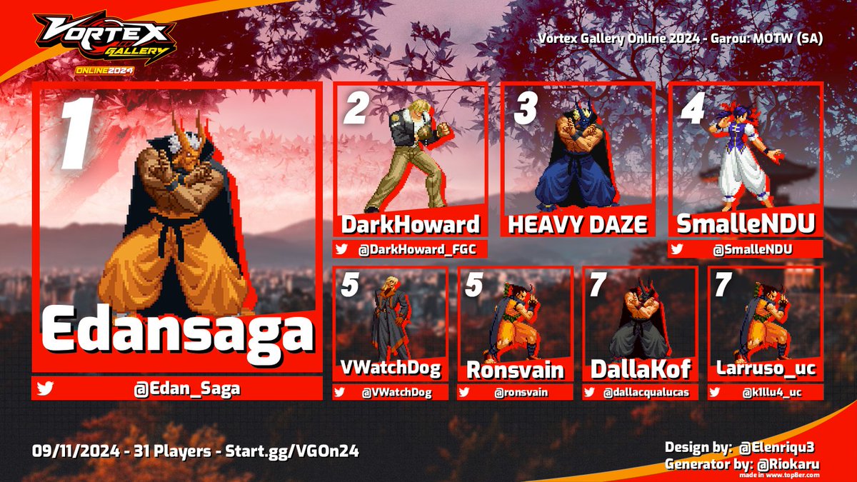 Fatal Fury Brasil (@fatalfurybrasil) on Twitter photo Congratulations to the TOP 8, especially Edansaga for winning 1st place 🏆
🥇 <a href="/Edan_Saga/">EdanSaga</a>
🥈 <a href="/DarkHoward_FGC/">EC | DarkHoward #COTW</a>
🥉 Heavy Daze
🏅 <a href="/SmalleNDU/">SmalleNDU</a>
🏅 <a href="/vitorwatchdog/">Vitor D. Jesus #FatalFury</a>
🏅 <a href="/ronsvain/">Ron SVaiN</a>
🏅 <a href="/DallacquaLucas/">Lucas Dallacqua (Dallakof)</a>
🏅 <a href="/k1llu4_uc/">Daniel Larusso</a>
Thanks for the support <a href="/956Productions/">956P ❄️ start.gg/VortexGallery</a>!
Hope you all enjoyed it 🐺🙏 Congratulations to the TOP 8, especially Edansaga for winning 1st place 🏆
🥇 <a href="/Edan_Saga/">EdanSaga</a>
🥈 <a href="/DarkHoward_FGC/">EC | DarkHoward #COTW</a>
🥉 Heavy Daze
🏅 <a href="/SmalleNDU/">SmalleNDU</a>
🏅 <a href="/vitorwatchdog/">Vitor D. Jesus #FatalFury</a>
🏅 <a href="/ronsvain/">Ron SVaiN</a>
🏅 <a href="/DallacquaLucas/">Lucas Dallacqua (Dallakof)</a>
🏅 <a href="/k1llu4_uc/">Daniel Larusso</a>
Thanks for the support <a href="/956Productions/">956P ❄️ start.gg/VortexGallery</a>!
Hope you all enjoyed it 🐺🙏