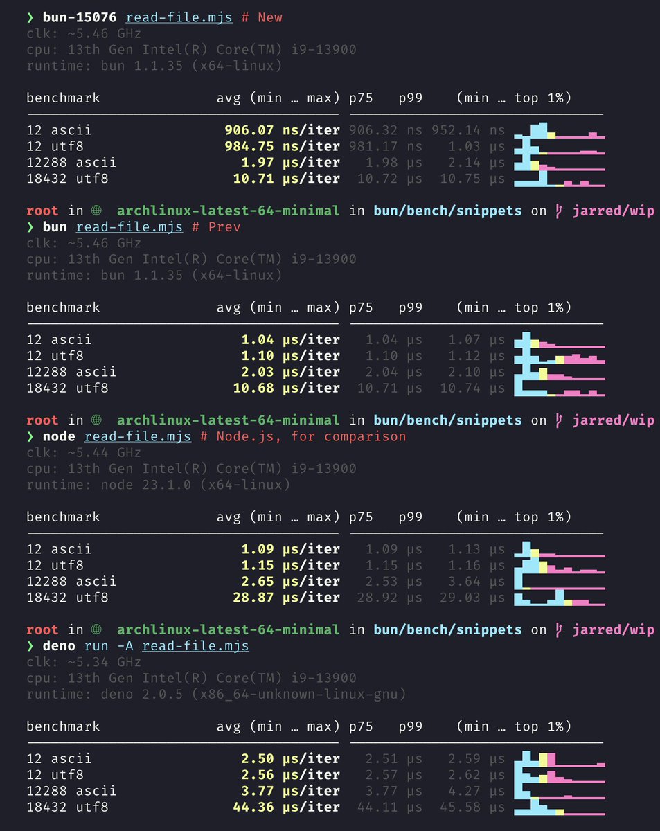 jarredsumner's tweet photo. In the next version of Bun

fs.readFile gets up to 10% faster at reading small files (reminder: 1 µs == 1000ns) https://t.co/3vgg8FRfMs