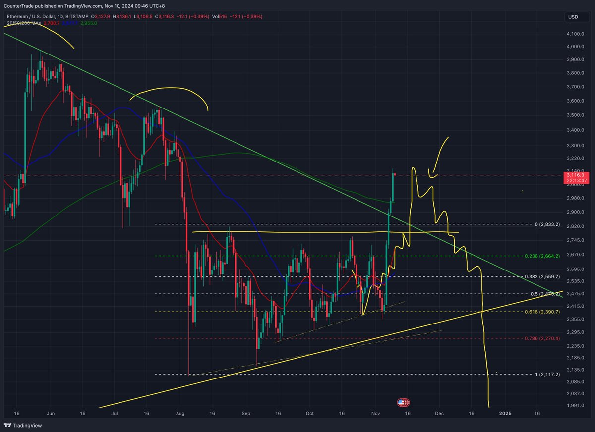 不愧是“末日战车” #eth eth这轮就是流动性垃圾桶。主力要出货的时候，通过ethbtc拉盘eth，来爆ethusdt止损盘，然后把eth出掉。吃一轮流动性就泄了😊  🔗🌲：https://t.co/YJRwQjpQhZ