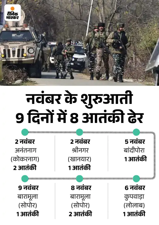 DainikBhaskar's tweet image. जम्मू-कश्मीर में सेना ने एक आतंकी को मार गिराया: सोपोर के रामपुर जंगल में एनकाउंटर जारी; एक दिन पहले दो आतंकी ढेर हुए थे 
#JammuKashmir #Sopore 
dainik.bhaskar.com/ppqdYKxMoOb