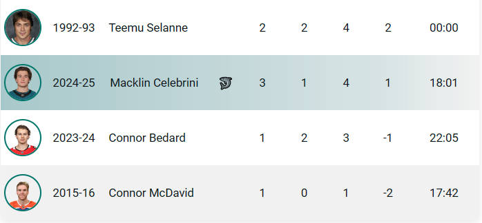 OneCheekyFan's tweet photo. 🚨 Mack's off to a hot start with 4 points in 3 games! Curious to see which rookie legends he's chasing? Check it out 👉 https://t.co/Yajc9fEjA1 

#sjsharks @BleedingTeal @SanJoseSharks @SanJoseSharksPR https://t.co/QfQC6kCYb9