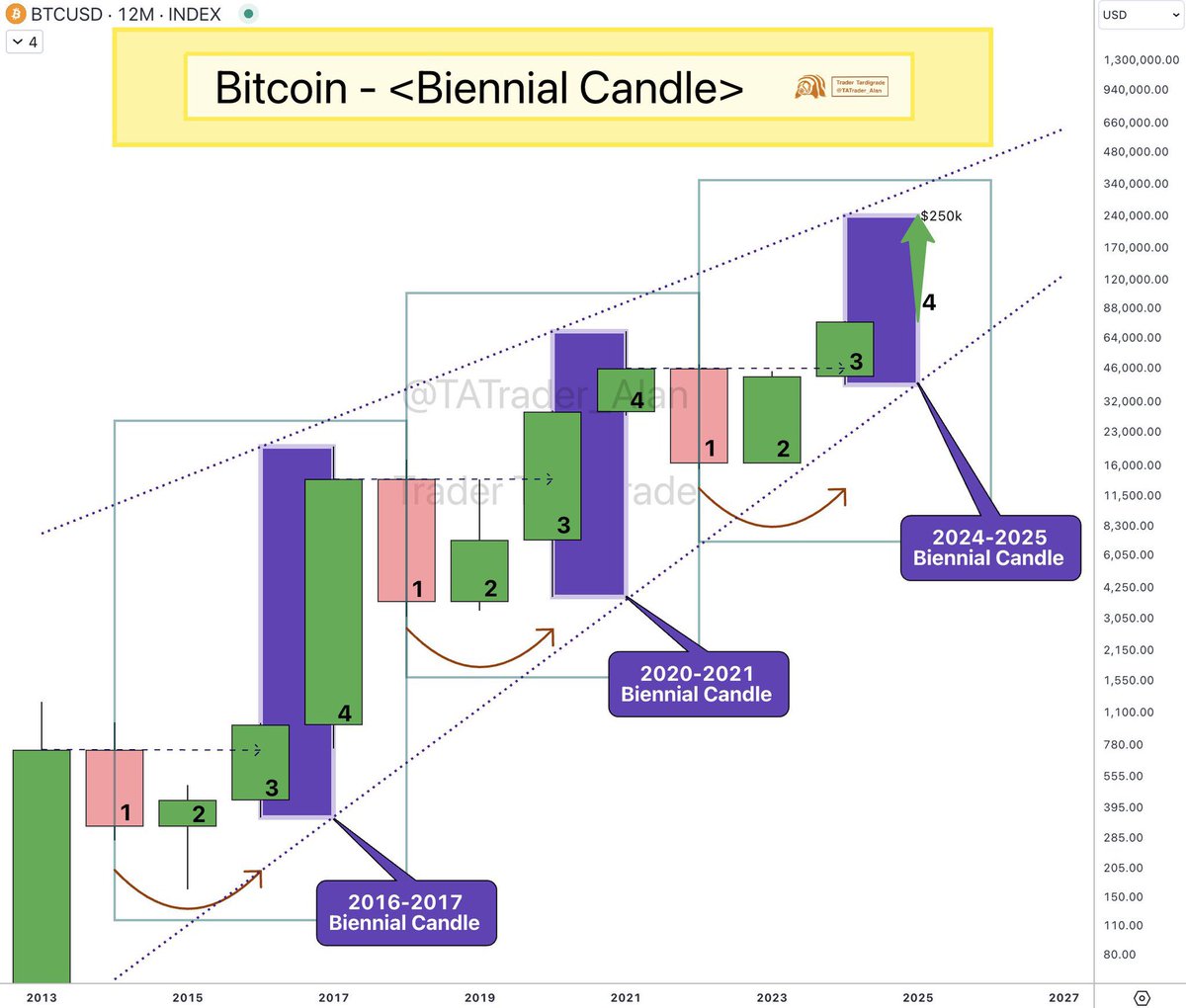 비트코인 필승 수익 방법(12M) 🟢상승 🔴 하락 2012🟢반감기 11월 2013🟢매도 2014🔴매수 2015🟢  2016🟢반감기 7월 2017🟢매도 12월 2018🔴매수 2019🟢 2020🟢반감기 5월 2021 🟢매도 11월  2022🔴매수 11월 2023🟢 2024🟢반감기 4월 2025🟢매도 10월 2026🔴매수 10월