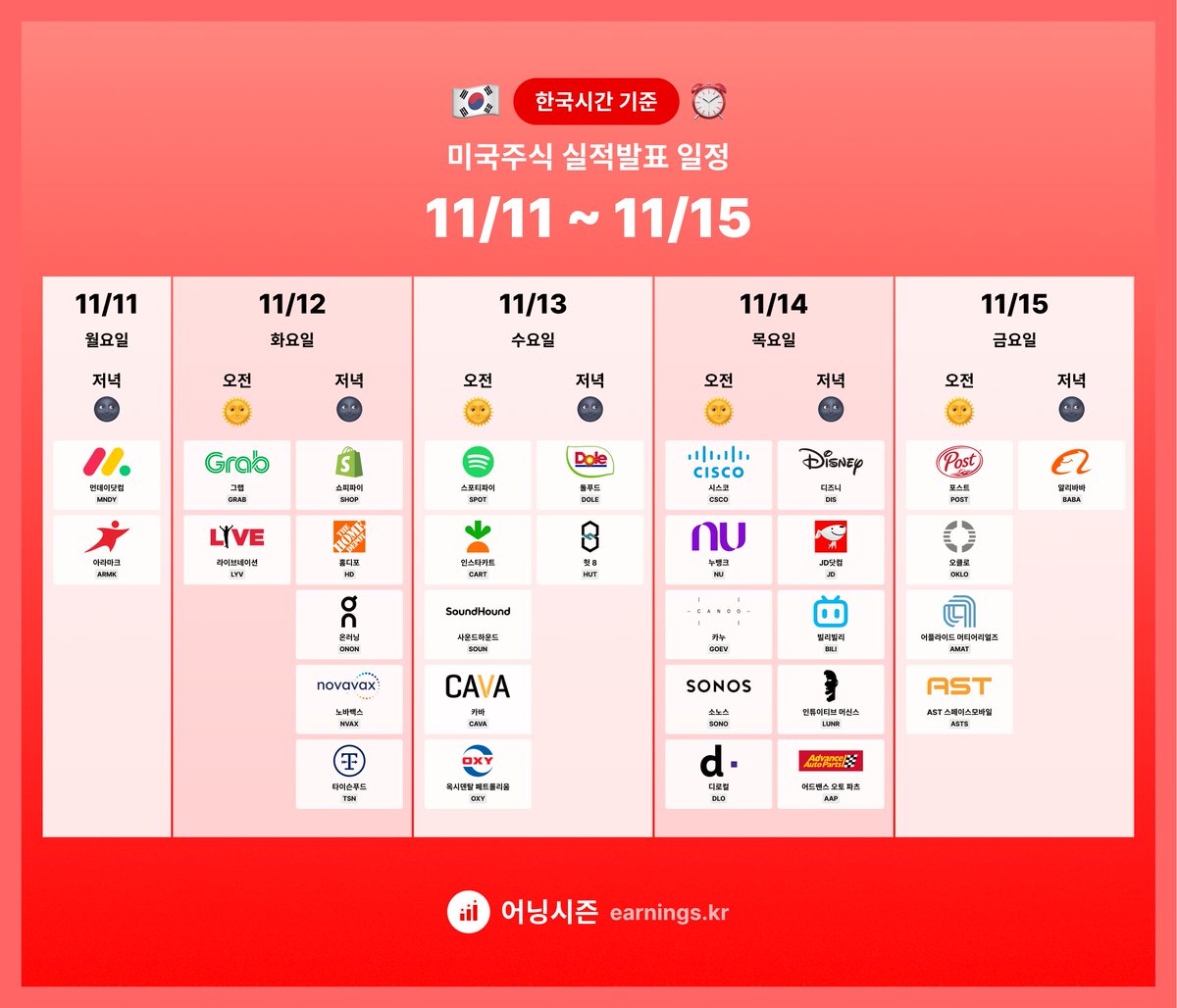 🇰🇷한국 시간 기준⏰ 미국주식 실적발표 일정 월: 먼데이닷컴, 아라마크 화: 그랩, 라이브네이션, 쇼피파이, 홈디포, 온러닝 수:  스포티파이, 인스타카트, 카바, 옥시덴탈페트롤리움 목: 시스코, 누뱅크, 디즈니, JD닷컴 금: 포스트, 오클로, 어플라이드 머티리얼즈  ...