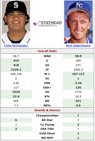 TheCaseFor's tweet image. Felix Hernandez comp #2: 

Felix v. Bret.

#felixhernandez #halloffame #thecasefor