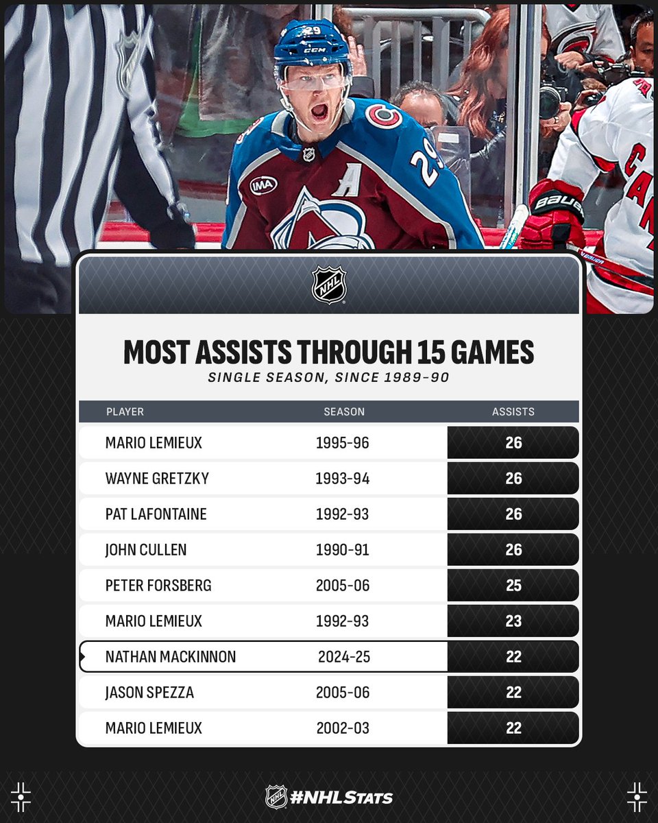 NHLPR's tweet photo. Nathan MacKinnon posted 1-3—4 and his 7-22—29 is now the most points through the first 15 games of a season in @Avalanche team history.

#NHLStats: https://t.co/AbA5dkvjIp https://t.co/nC2uzHH4i8
