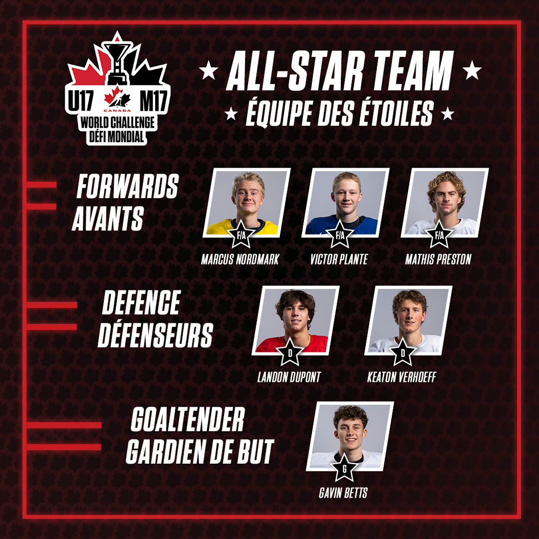 Introducing the 2024 #WorldU17 All-Star Team! 🌟

Voici l’équipe des étoiles du #MondialM17 2024! 🌟

🇨🇦 Gavin Betts (<a href="/PanthersOJHL/">Pickering Panthers</a>)
🇨🇦 Landon DuPont (<a href="/WHLsilvertips/">Everett Silvertips</a>)
🇨🇦 Keaton Verhoeff (<a href="/victoriaroyals/">Victoria Royals</a>)
🇸🇪 Marcus Nordmark
🇺🇸 Victor Plante
🇨🇦 Mathis Preston (<a href="/spokanechiefs/">Spokane Chiefs</a>)