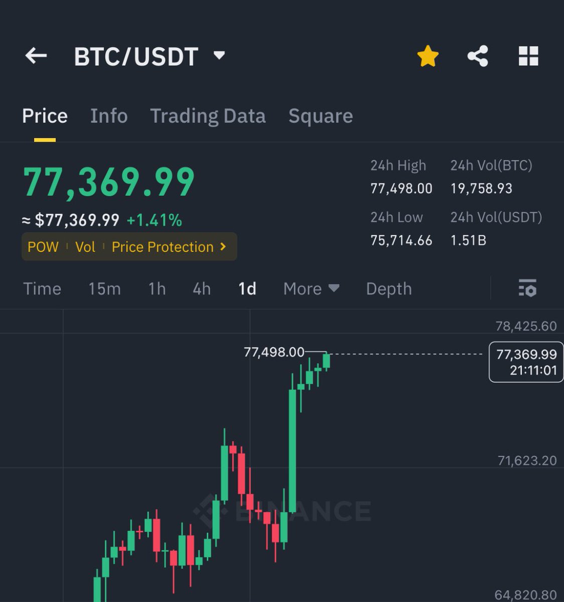 BITCOIN HIT NEW ATH $77,500 🚀
