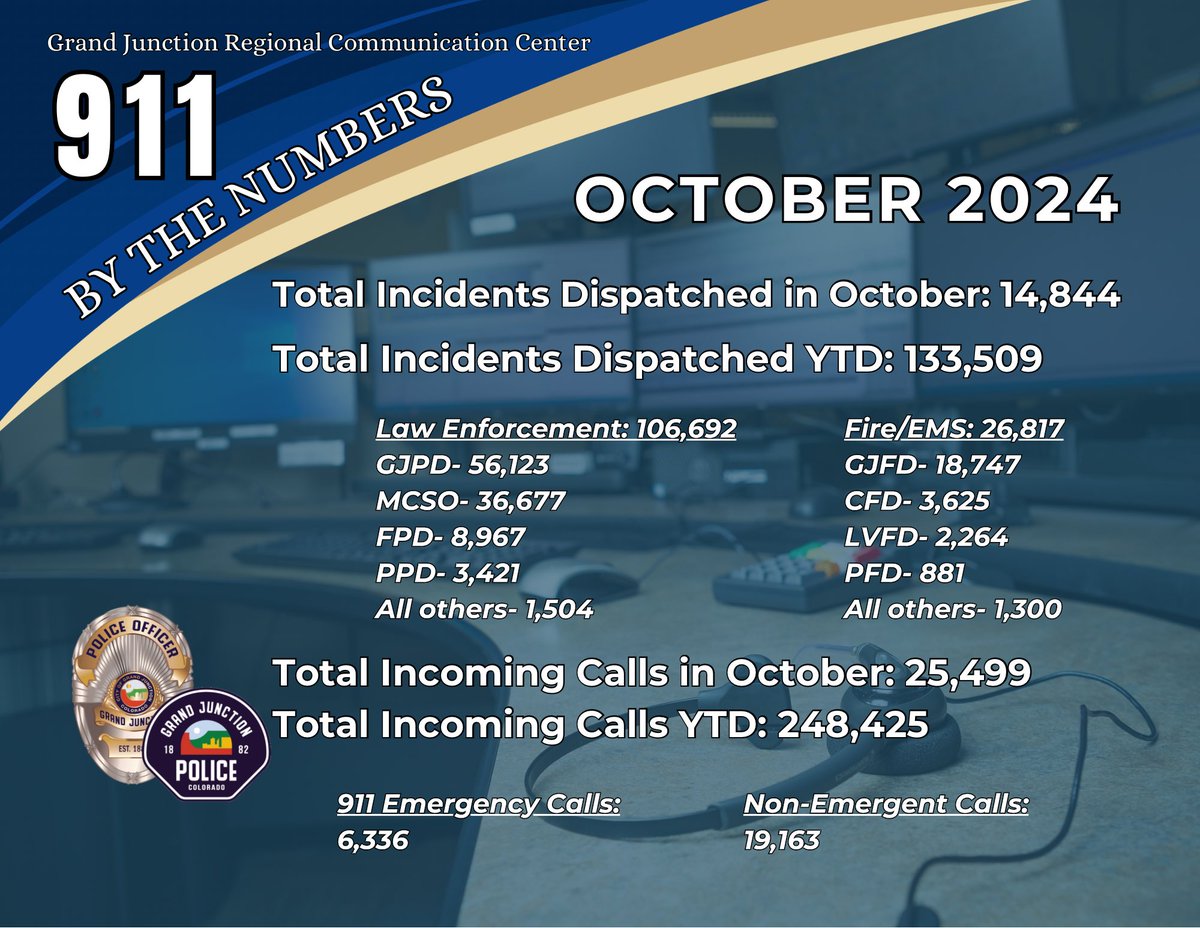 GrandJunctionPD's tweet image. 911 By the Numbers - October 2024

#servingGJ #GJPD #911dispatcher