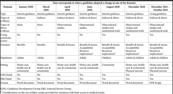 Greg Folkers 🇺🇦☮️🇺🇸 (@greg_folkers) on Twitter photo .<a href="/PLOSGPH/">PLOS Global Public Health</a>: Evolution of #WHO #Covid_19 #mask guidelines amid intense demands for rapid advice
Nathan Ford et al 😷😷
doi.org/10.1371/journa… .<a href="/PLOSGPH/">PLOS Global Public Health</a>: Evolution of #WHO #Covid_19 #mask guidelines amid intense demands for rapid advice
Nathan Ford et al 😷😷
doi.org/10.1371/journa…
