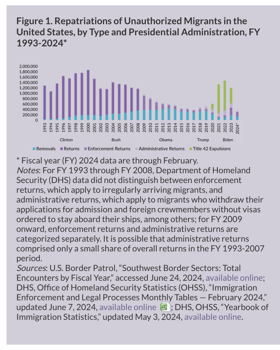 lights_jungle's tweet photo. @EricLDaugh Funny since he had the fewest deportations of any recent president during his first term. https://t.co/bESMzl7gKY
