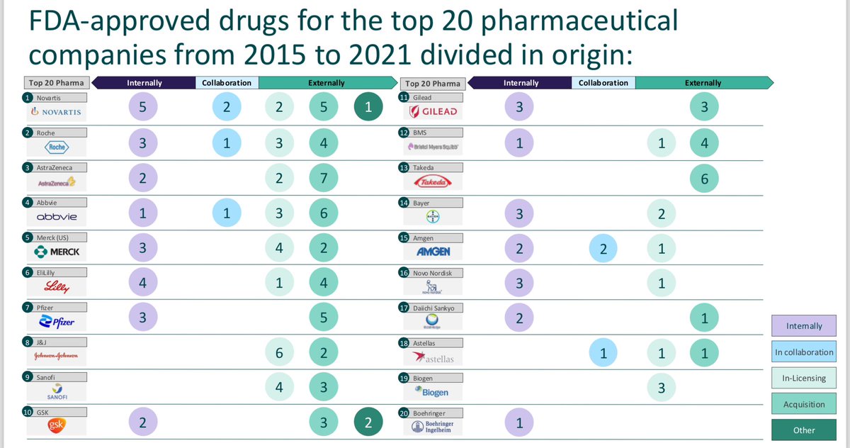 BioCompounding's tweet image. Externally developed drugs make up the majority of approved drugs for top 20 pharma’s. Clear indication that buying smaller listed entities with drugs that show clear MOA and sensible science are likely to generate good returns for investors.