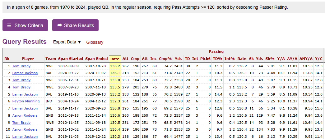 The top 11 8-game spans for Passer Rating in NFL history (min 120 attempts):

#Ravensflock #NFL
