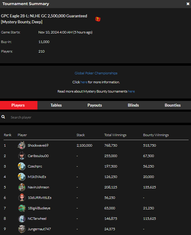 official_glp's tweet photo. #8AGLECUP November 9 Results (GOLD COIN) #GPCEAGLE #GLOBALPOKER π¦
π
https://t.co/b1p2bQSpST https://t.co/HS6KzGjrCk