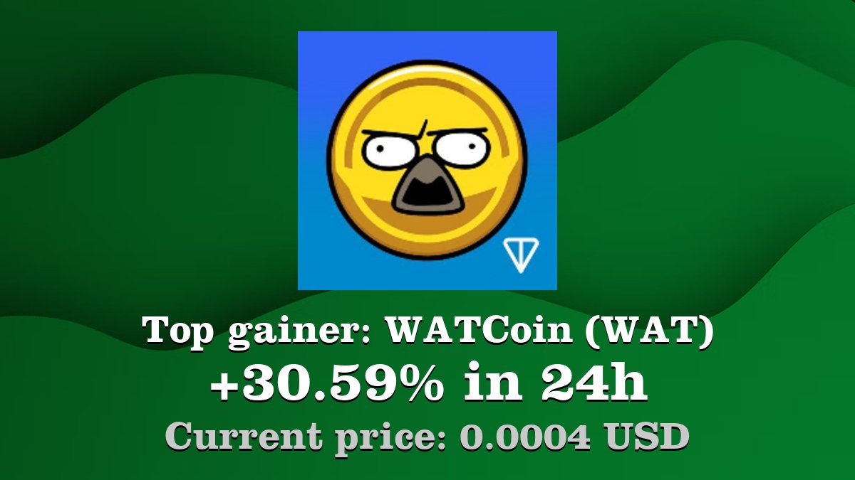 Coinwink's tweet image. Top gainer: #WATCoin #WAT $WAT increased by 30.59% in 24h! Create your WAT #crypto alert: coinwink.com/wat