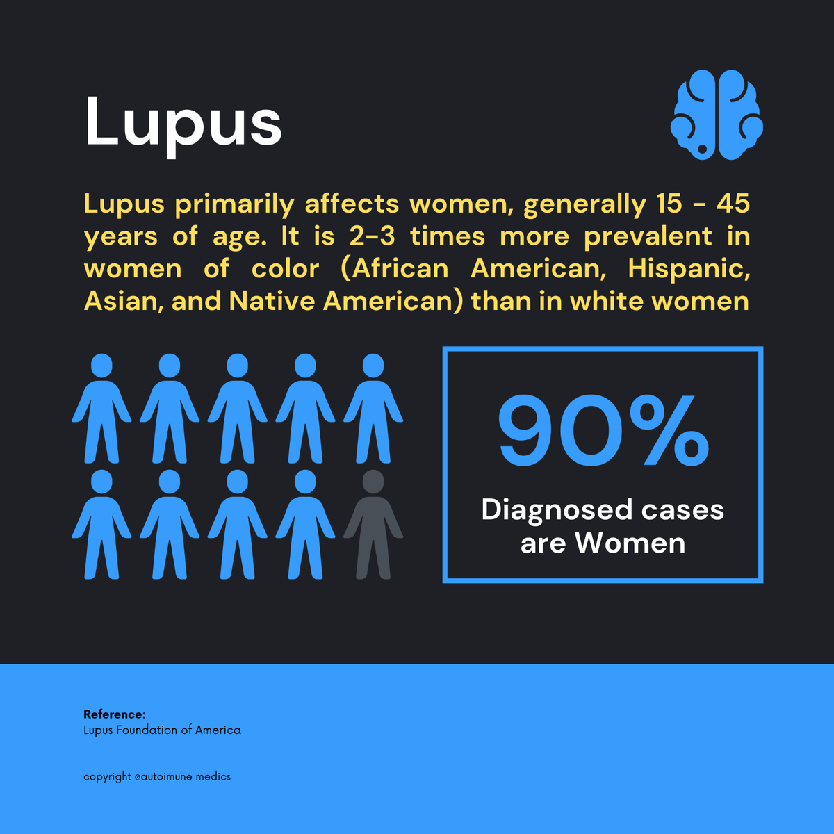 Approximately 5 million people worldwide have some form of lupus, with Systemic Lupus Erythematosus (SLE) being the most common form the United States. Many individuals experience significant disruptions in their daily lives, with up to 65% of people reporting difficulties with