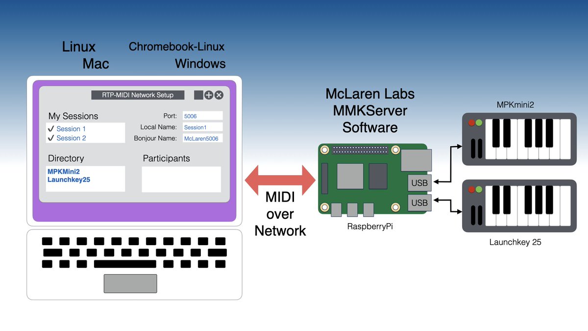 <a href="/McLarenLabs/">McLaren Labs</a>
#MMKServer lets you share #MIDI devices across the network.  Read how here: mclarenlabs.com/#server.  Available free for a limited time for #RaspberryPi.