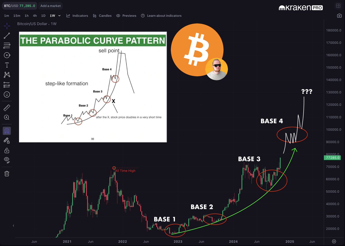 I've been calling for this Parabolic Trend since early 2023 ... and now we got it ✅

Exciting times 🚀

#BTC $BTC 🔗kraken.pxf.io/3e41Mr