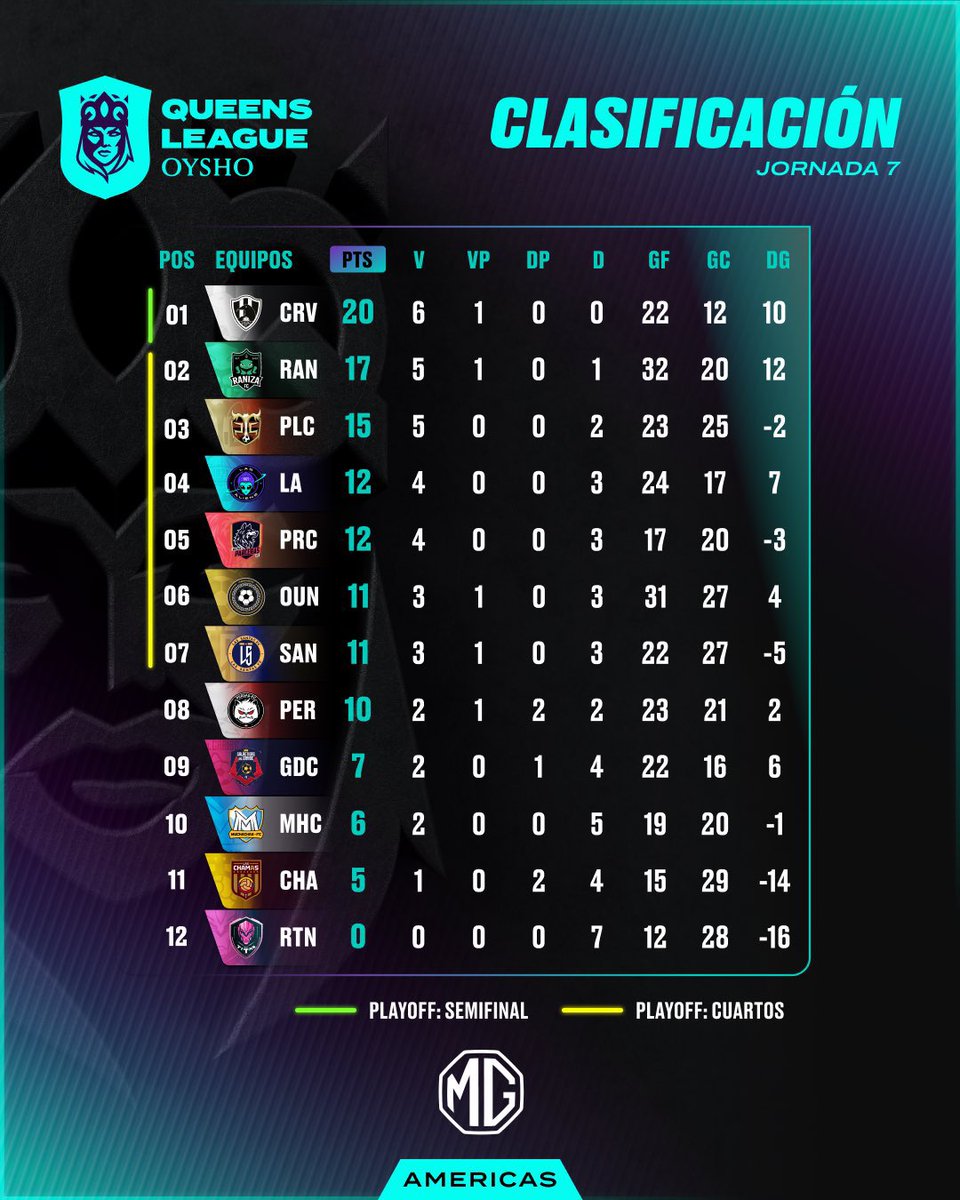 #QueensLeagueAmericas || JORNADA 7 ✔️

Los resultados y la tabla de clasificación después de la Jornada 7 👑

Club de Cuervos 🐦‍⬛ El único club invicto 🔥