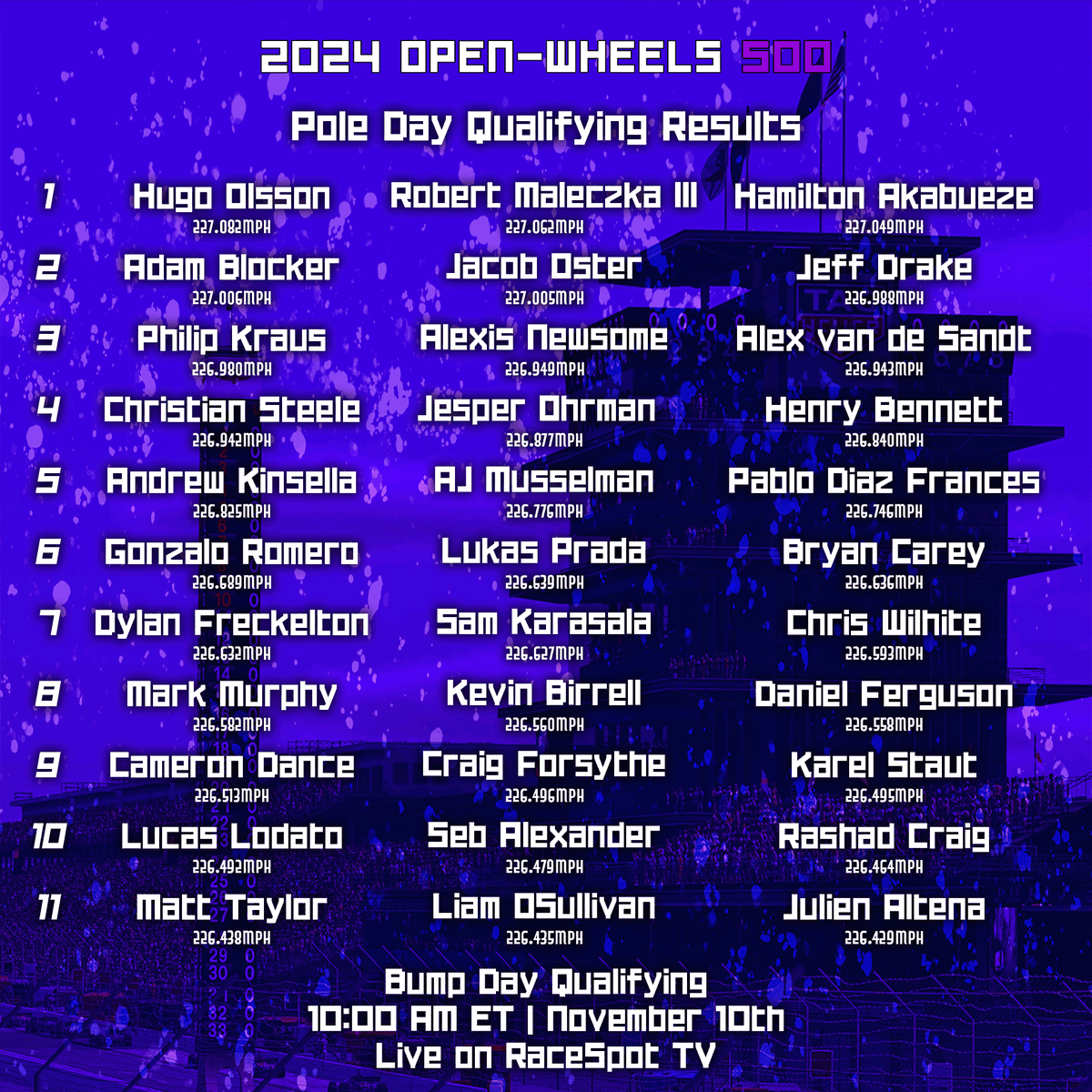 Pole Day is in the books, and it's the 2-Time Open-Wheels 500 Champion Hugo Olsson that puts it on Pole Position with a 227.082mph 4-lap run. 

Across the 4-lap averages, the top 33 are separated by just 0.105s. Tomorrow, it's to lock in the fastest 33 live on <a href="/RaceSpotTV/">RaceSpot TV</a>!