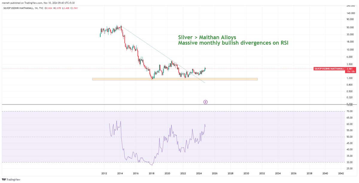mohak_ailani's tweet photo. Q: Silver ETF vs Maithan Alloys?
A: Silver.
This is ratio chart https://t.co/3NcGU4qFxY