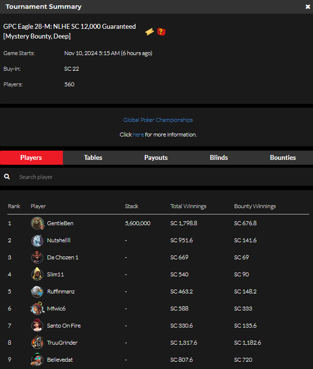 official_glp's tweet photo. #8AGLECUP November 9 Results (SWEEPS COIN) #GPCEAGLE #GLOBALPOKER π¦
π
https://t.co/b1p2bQSpST https://t.co/Mhdel0hF3r