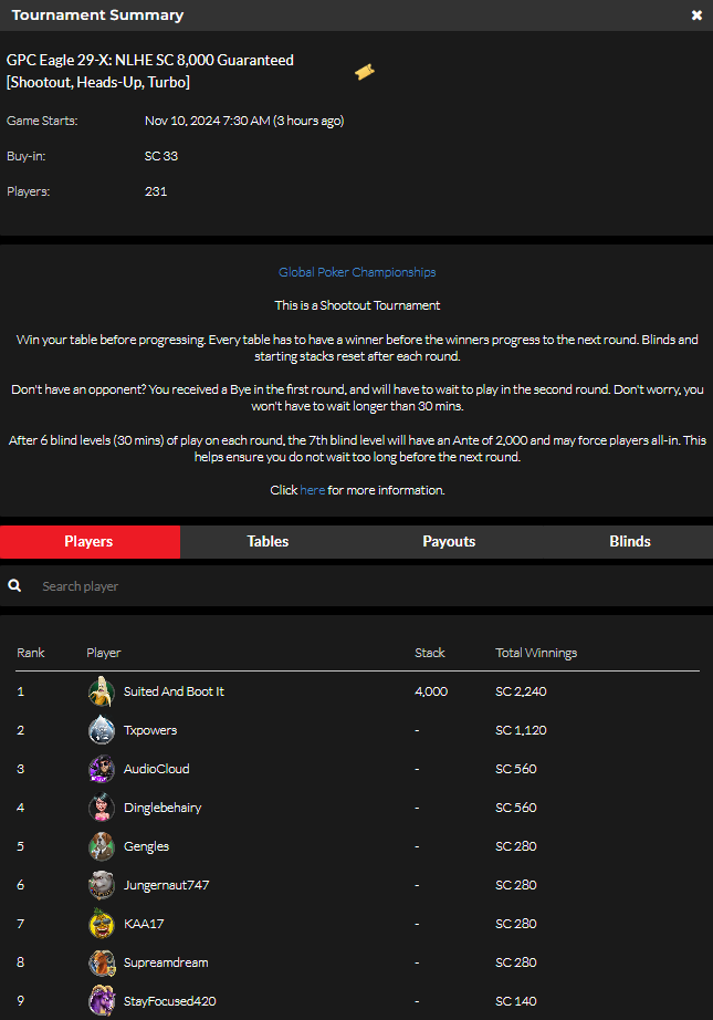 official_glp's tweet photo. #8AGLECUP November 9 Results (SWEEPS COIN) #GPCEAGLE #GLOBALPOKER π¦
π
https://t.co/b1p2bQSpST https://t.co/Mhdel0hF3r
