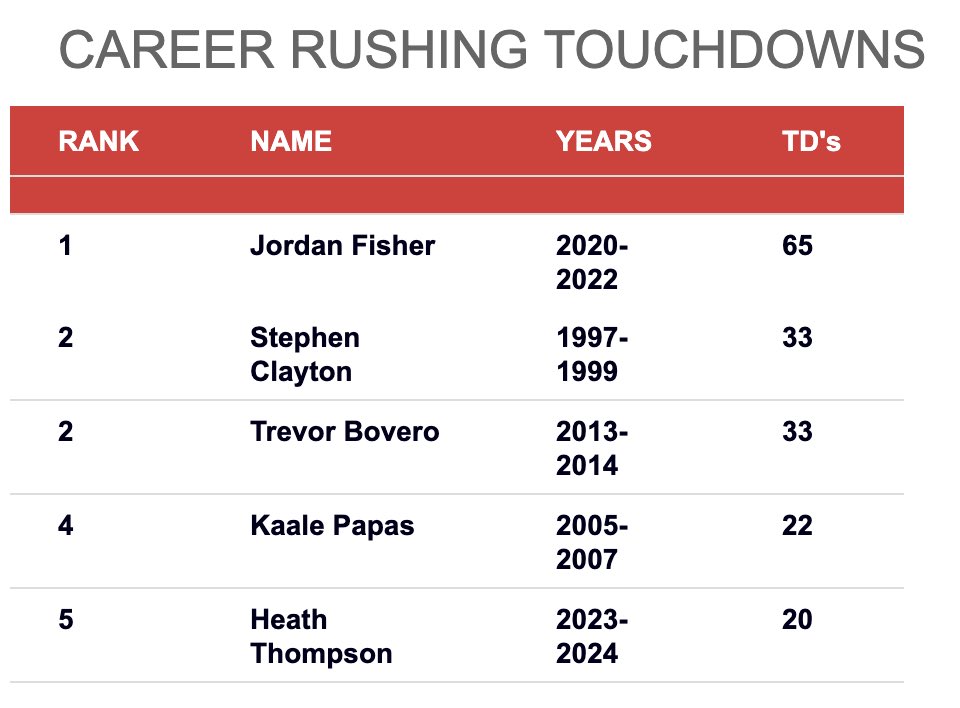 Westview HS (OR) Football (@westviewfootbal) on Twitter photo For the Offense: Heath Thompson now has 20 rushing TDs (and 1,666 rushing yards) for his Westview career, which puts him at 5th on the all-time career rushing TD list, with hopefully more to come next season. Congratulations, <a href="/HeathLThompson/">Heath Thompson</a>! -LF For the Offense: Heath Thompson now has 20 rushing TDs (and 1,666 rushing yards) for his Westview career, which puts him at 5th on the all-time career rushing TD list, with hopefully more to come next season. Congratulations, <a href="/HeathLThompson/">Heath Thompson</a>! -LF