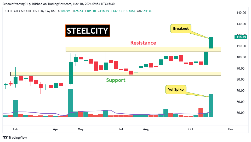 Schoolof_Trade's tweet photo. 📊 WEEKLY BREAKOUT Stocks 🧵

1. #ADROITINFO - Adroit Infotech Ltd

2. #TERASOFT - Tera Software Ltd

3. #IMFA - Indian Metals &amp; Ferro Alloys Ltd

4. #STEELCITY - Steel City Securities Ltd

#BreakoutStocks #SwingTrading #stockmarketsindia #stockstofocus https://t.co/9FpwKdt3Xz