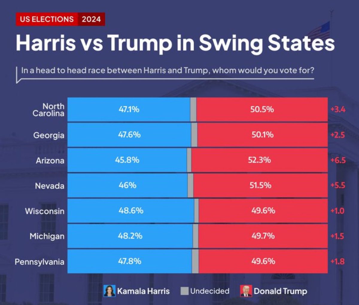 MAGAVoice's tweet image. JUST IN 🚨 AtlasIntel, the most accurate pollster in 2020 released their official Swing State Poll 👇

The poll shows Donald Trump leading in EVERY single Swing State. LET’S FREAKING GO 🔥 

THIS IS THE ONLY POLL I TRUST 🇺🇸