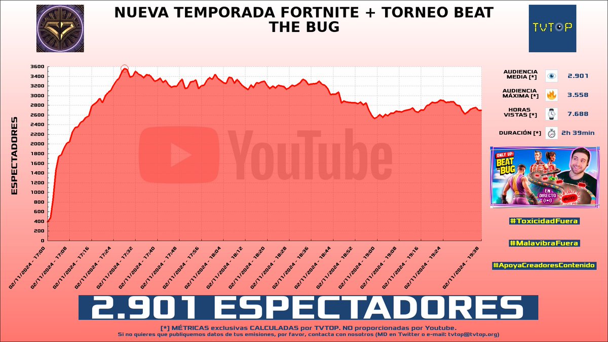 tvtop_es's tweet photo. ¡Emisiones finalizadas! Nuestros datos (media/peak) 🧐 :
🥇 🇪🇸 #CanalIkerJiménez 🗣️ > 27.0K/44.4K
🥈 🇪🇸 #KilómetroCero 🏎💨 > 4.4K/6.5K
🥉 🇪🇸 #Vegetta777 ♈💜 > 2.9K/3.6K
4⃣ 🇪🇸 Vegetta777 ♈💜 > 2.1K/3.0K
#IkerJiménez #Interlagos #BeatTheBug https://t.co/NS7YIAx0Jd