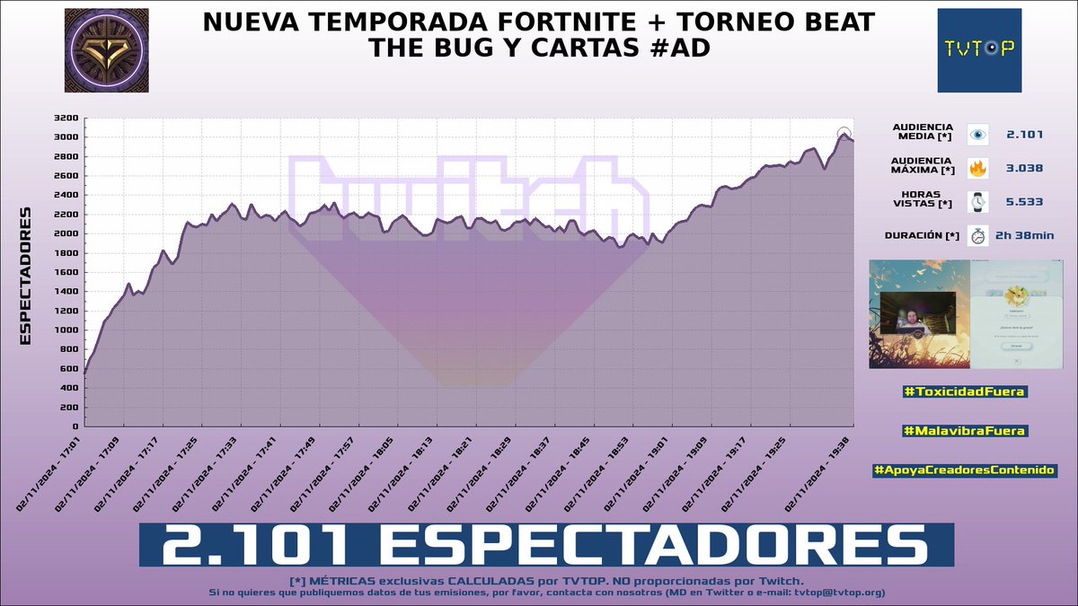 tvtop_es's tweet photo. ¡Emisiones finalizadas! Nuestros datos (media/peak) 🧐 :
🥇 🇪🇸 #CanalIkerJiménez 🗣️ > 27.0K/44.4K
🥈 🇪🇸 #KilómetroCero 🏎💨 > 4.4K/6.5K
🥉 🇪🇸 #Vegetta777 ♈💜 > 2.9K/3.6K
4⃣ 🇪🇸 Vegetta777 ♈💜 > 2.1K/3.0K
#IkerJiménez #Interlagos #BeatTheBug https://t.co/NS7YIAx0Jd