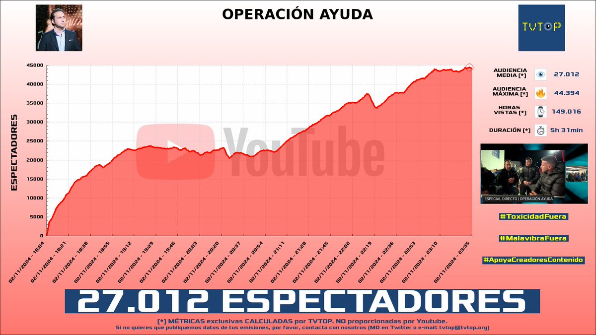 tvtop_es's tweet photo. ¡Emisiones finalizadas! Nuestros datos (media/peak) 🧐 :
🥇 🇪🇸 #CanalIkerJiménez 🗣️ > 27.0K/44.4K
🥈 🇪🇸 #KilómetroCero 🏎💨 > 4.4K/6.5K
🥉 🇪🇸 #Vegetta777 ♈💜 > 2.9K/3.6K
4⃣ 🇪🇸 Vegetta777 ♈💜 > 2.1K/3.0K
#IkerJiménez #Interlagos #BeatTheBug https://t.co/NS7YIAx0Jd