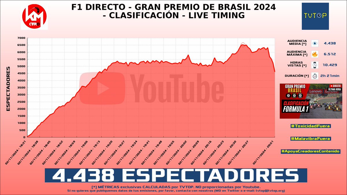 tvtop_es's tweet photo. ¡Emisiones finalizadas! Nuestros datos (media/peak) 🧐 :
🥇 🇪🇸 #CanalIkerJiménez 🗣️ > 27.0K/44.4K
🥈 🇪🇸 #KilómetroCero 🏎💨 > 4.4K/6.5K
🥉 🇪🇸 #Vegetta777 ♈💜 > 2.9K/3.6K
4⃣ 🇪🇸 Vegetta777 ♈💜 > 2.1K/3.0K
#IkerJiménez #Interlagos #BeatTheBug https://t.co/NS7YIAx0Jd