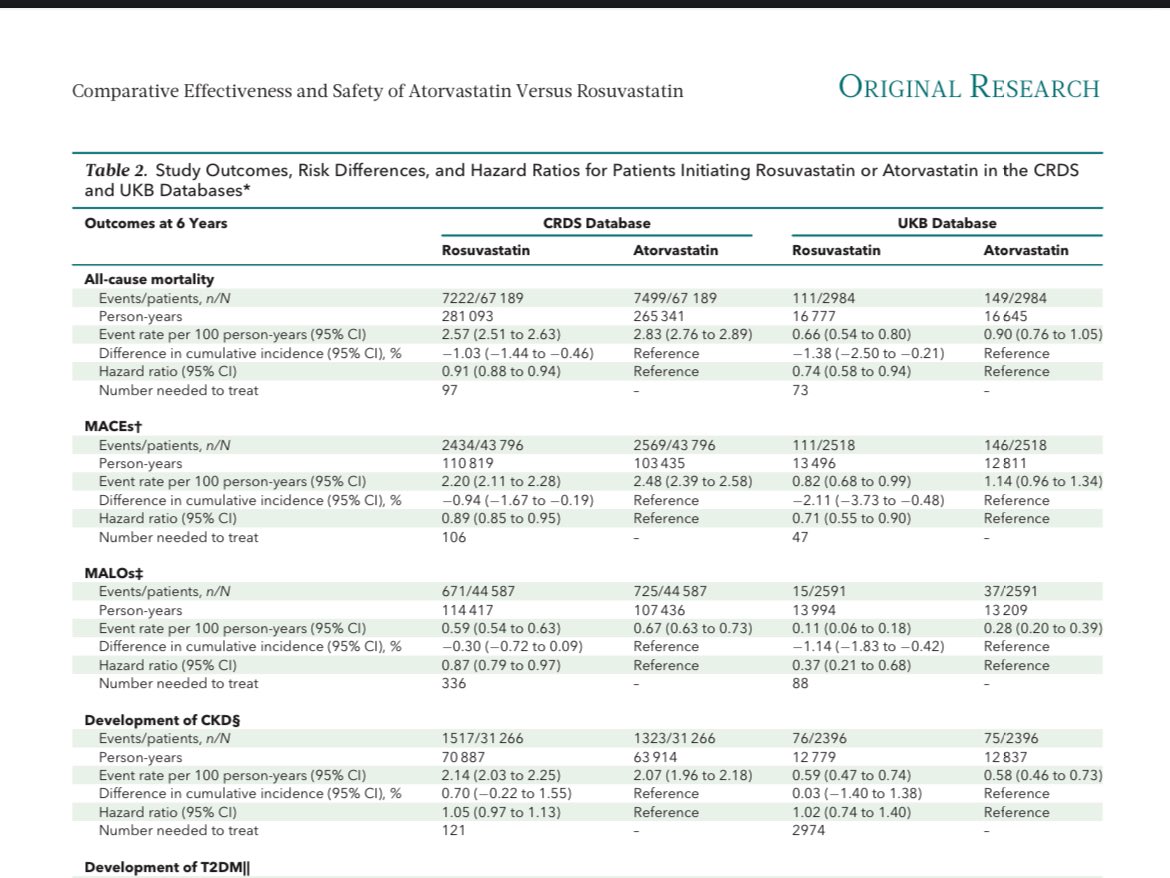 This trial emulation compared atorvastatin to rosuvastatin 

Looked at mortality, MACE, and - 😍- liver events!

Rosuvastatin looking better