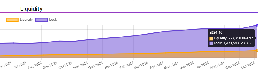 Koreanteacher1's tweet image. As of last October, data shows that over 3.4 billion Pi are locked, including amounts from the first migration, on-chain lockups, and inactive balances. 

explorepi8437.pinet.com

#Pi #PiNetwork #explorepi #파이 #파이코인 #Picoins