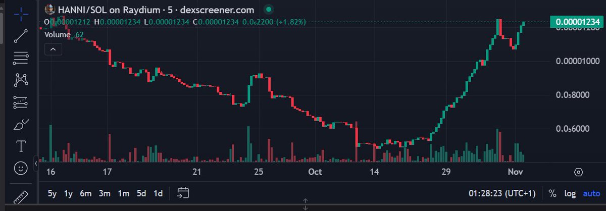 Chart is looking nice. We are working on something amazing 😊 Fill your bags while you can 💰 $Hanni is about to take of 🚀🌙 Don't miss out on this opportunity, it could be Life Changing . 🌍 Make sure to join our Tg &amp; Discord aswell and stay tuned 😉

IN HANNICOIN WE TRUST 🐘🐘