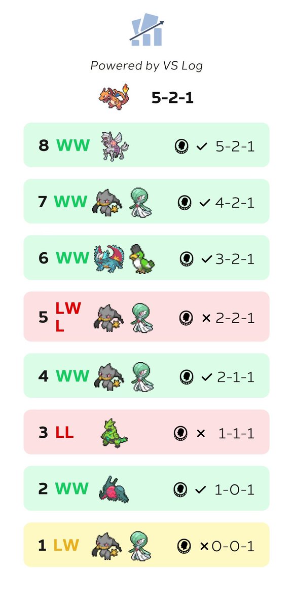 Edwynt1999's tweet photo. 5-2-1 in Gdańsk with zard, 4 banette and 1 thorns was too much to handle. Wasn’t sharp round 1 and it cost me. Excited for Laic tho, gonna be fun. https://t.co/HzspWqsxao