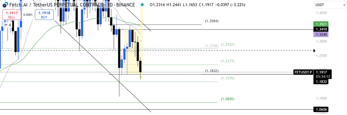 $FET #FET
—
Possibly doing a Po3 here if the daily charts closes above that zone and leaves just the wick. Means selling pressure has come to a halt and it was manipulating for sell orders. Depends a lot on BTC.D and ETH/BTC, but R:R is clear here.