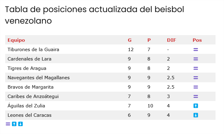 rostrosven's tweet photo. La Tabla de Posiciones del beisbol venezolano de la LVBP luego de la derrota de hoy sábado #2NOV de @Tiburonesbbc_ frente a @labarrabrava 

Tiburones 7 - 10 Bravos https://t.co/KgGQr56K6Z