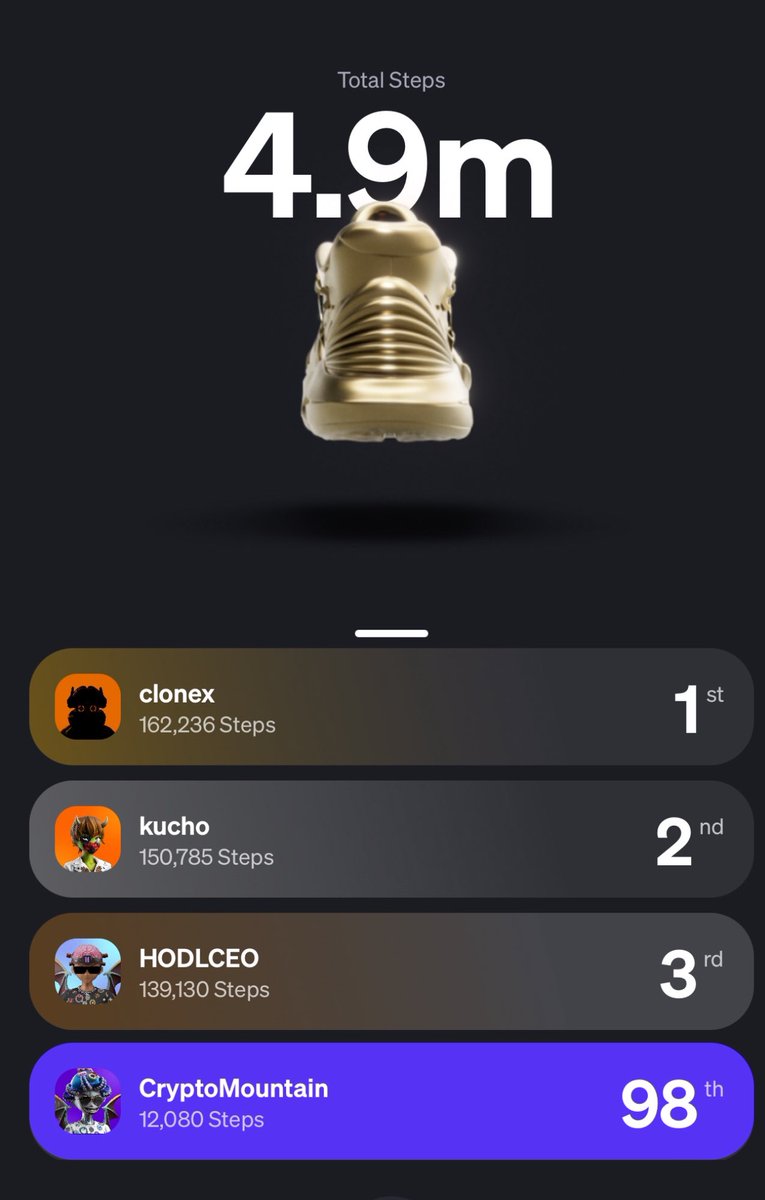 Move to Earn by <a href="/RTFKT/">RTFKT</a> 🏃👟💸
Got’em and Got’em going!
Slowly but surey making my way to the top of the leaderboard! 
#cryptokicks #M2E #NFT 👟⚡️