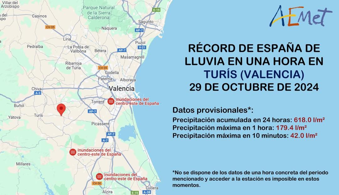 En Turís (Valencia), 29/10/24 Récord de España de lluvia en una hora: 179.4 l/m². Supera los 159 l/m² de Vinaròs (Castellón) octubre 2018.
A lo largo del día se acumularon 618 l/m² . Supera  lo que llueve en Turís en promedio en un año completo (475 l/m²). Fuente <a href="/AEMET_Esp/">AEMET</a>
