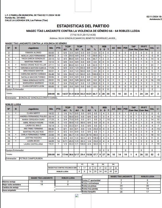 <a href="/magectias1995/">Magec Tías</a> 📊STATS

#RoblesLleida #Lleida #LF2