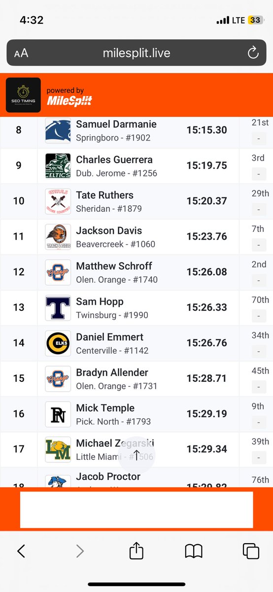 The boys capped a great 2024 season finishing 11th in the State! 2nd highest state finish in school history! 
Seniors Matthew Schroff (12th-15:26) and <a href="/BradynAllender/">Bradyn Allender</a> (15th-15:28 PR!!!) 
BOTH finish on the podium in the top 15 to earn All State honors! Congrats!