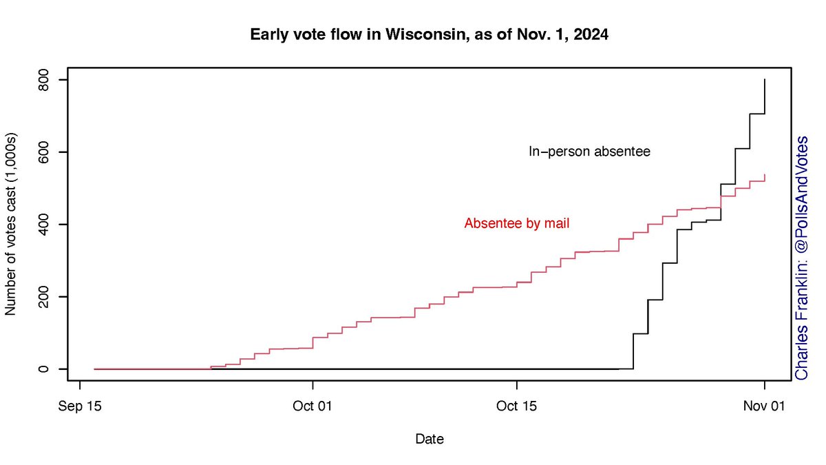 PollsAndVotes's tweet photo. Early voting in Wisconsin.  In-person ends Sunday. So far 1,338,728 total. 801,083 in person, 537,645 by mail. As of 7:30AM on Nov 1. https://t.co/DeEBWw6aBq