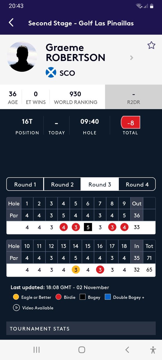 dadbegg's tweet image. Magnificent round by @GRobertsonGolf to get his bid for a @DPWorldTour card back on track With 23 spots available at #GolfLasPanailas into #FinalQualifying, the 36 year old #TartanTour #No1 is up to T16th. But the other #Scots have work to do in tomorrow&apos;s final round at 4 venues