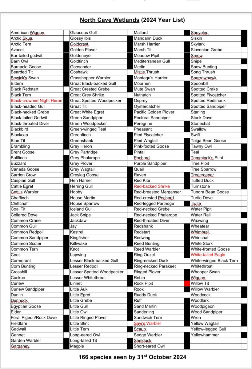 Yearlist to end of October 2024 <a href="/NorthCaveWet/">North Cave Wetlands</a> stands at 166 species, with new birds for the month shown in Red.