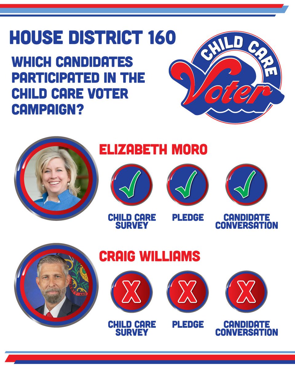 Only one candidate in PA HD 160 participated in Child Care Voters outreach this election season. Find out what @Elizabeth4PA had to say about #childcare in PA at: childrenfirstactionfund.org/pa-house-160/ And ask candidate <a href="/RepWilliamsPA/">Rep. Craig Williams</a> if he has a plan for child care before you cast your ballot!
