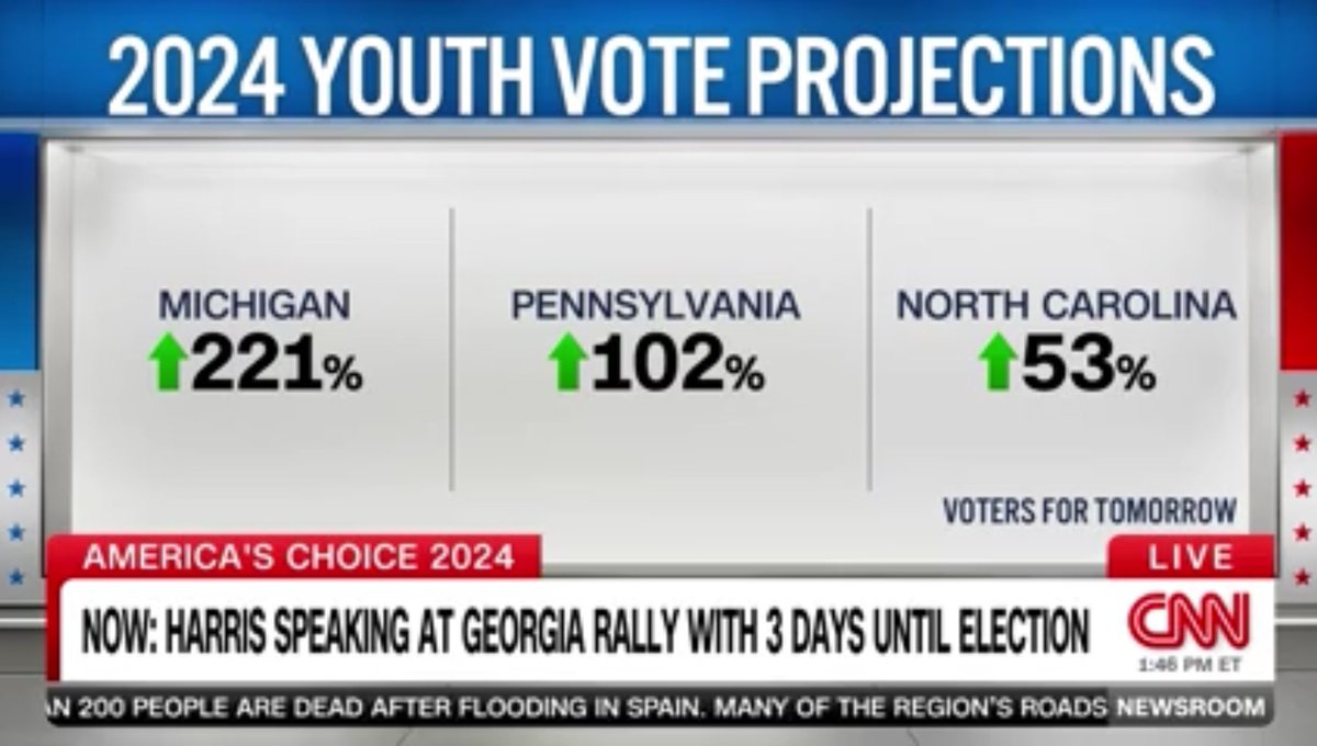 jackplobel's tweet photo. 🚨 CNN: “@VotersTomorrow is projecting record youth voting totals. … That’s extraordinary.” https://t.co/MqXKcEQhT6