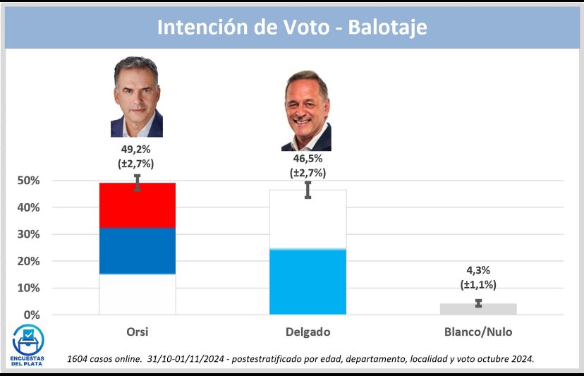 Eduardo Preve (@epreve) on Twitter photo 🔥 LA PRIMERA
✔️ Orsi saca casi tres puntos de ventaja a Delgado de cara al balotaje, según la primera encuesta difundida tras las elecciones parlamentarias.
✔️ Más datos en la cuenta de <a href="/BrunoVuan/">Bruno Vuan</a> 🔥 LA PRIMERA
✔️ Orsi saca casi tres puntos de ventaja a Delgado de cara al balotaje, según la primera encuesta difundida tras las elecciones parlamentarias.
✔️ Más datos en la cuenta de <a href="/BrunoVuan/">Bruno Vuan</a>